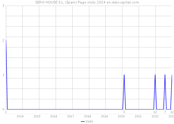 SERVI HOUSE S.L. (Spain) Page visits 2024 