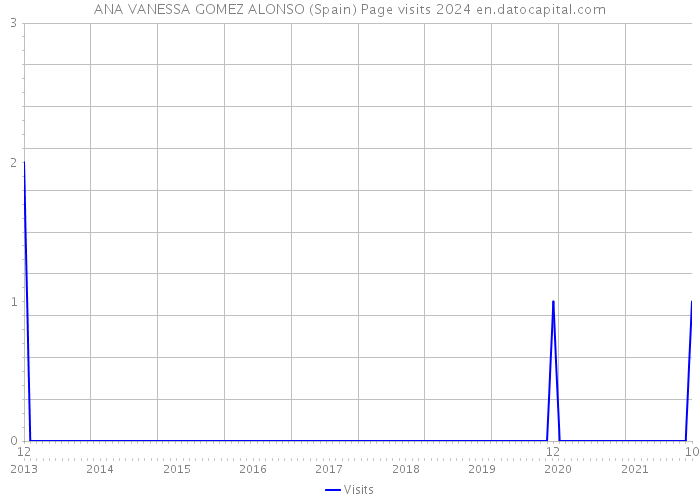 ANA VANESSA GOMEZ ALONSO (Spain) Page visits 2024 