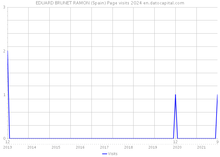 EDUARD BRUNET RAMON (Spain) Page visits 2024 