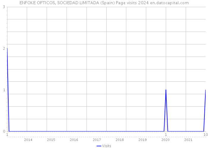 ENFOKE OPTICOS, SOCIEDAD LIMITADA (Spain) Page visits 2024 