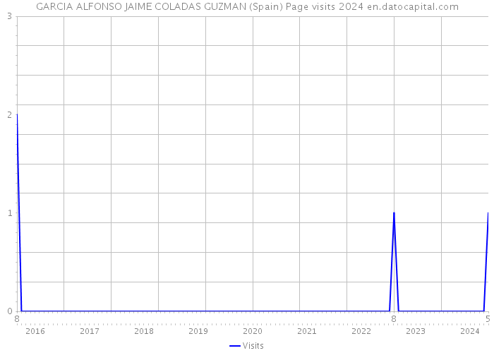 GARCIA ALFONSO JAIME COLADAS GUZMAN (Spain) Page visits 2024 