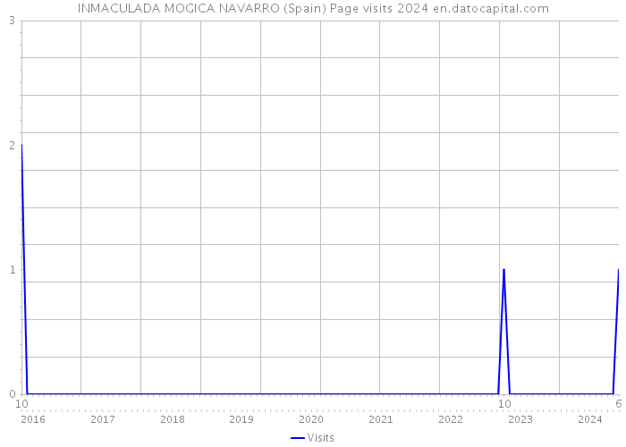 INMACULADA MOGICA NAVARRO (Spain) Page visits 2024 