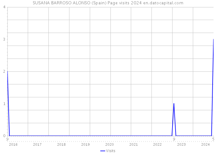 SUSANA BARROSO ALONSO (Spain) Page visits 2024 