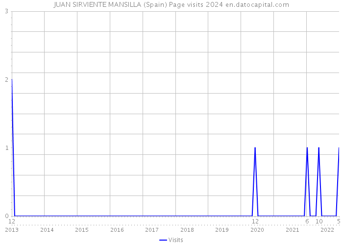 JUAN SIRVIENTE MANSILLA (Spain) Page visits 2024 