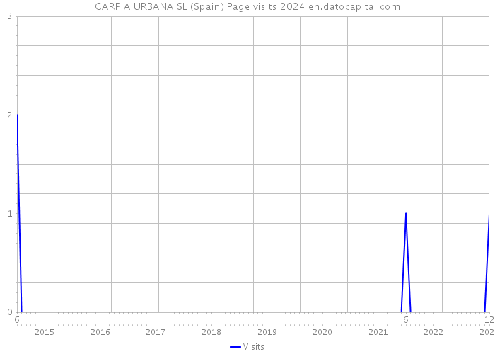 CARPIA URBANA SL (Spain) Page visits 2024 