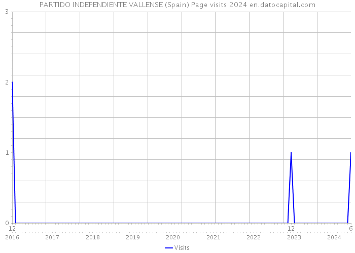 PARTIDO INDEPENDIENTE VALLENSE (Spain) Page visits 2024 