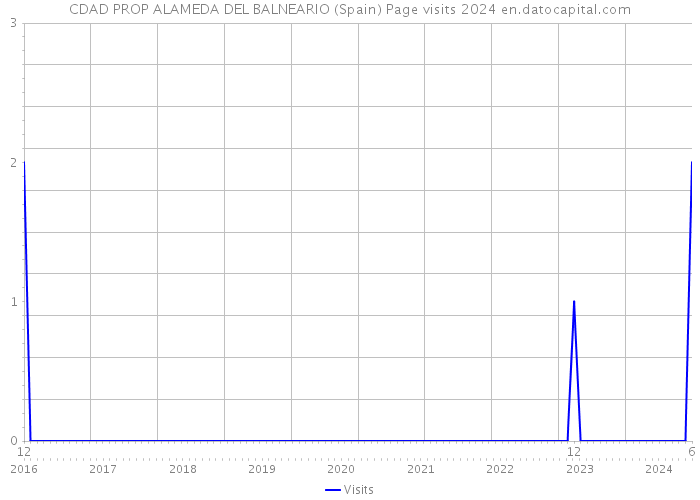 CDAD PROP ALAMEDA DEL BALNEARIO (Spain) Page visits 2024 