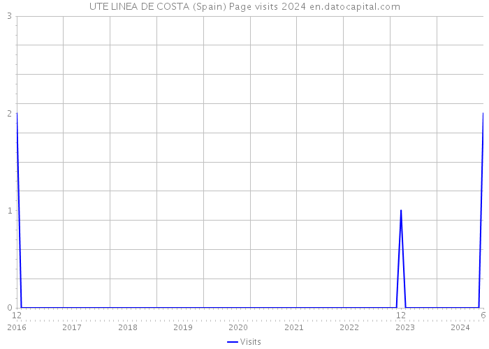 UTE LINEA DE COSTA (Spain) Page visits 2024 