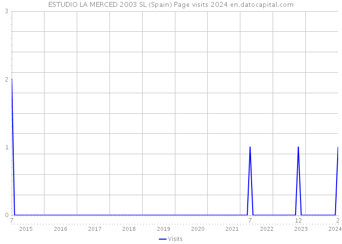 ESTUDIO LA MERCED 2003 SL (Spain) Page visits 2024 