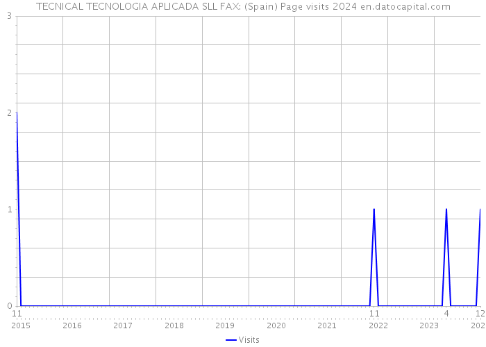 TECNICAL TECNOLOGIA APLICADA SLL FAX: (Spain) Page visits 2024 