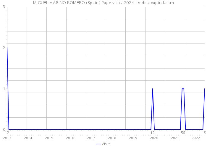 MIGUEL MARINO ROMERO (Spain) Page visits 2024 