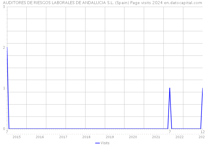 AUDITORES DE RIESGOS LABORALES DE ANDALUCIA S.L. (Spain) Page visits 2024 