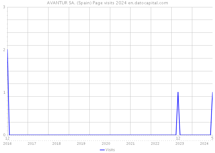 AVANTUR SA. (Spain) Page visits 2024 