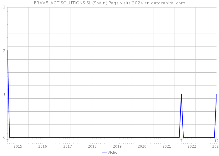 BRAVE-ACT SOLUTIONS SL (Spain) Page visits 2024 
