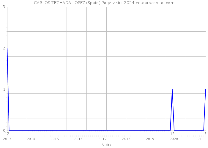 CARLOS TECHADA LOPEZ (Spain) Page visits 2024 