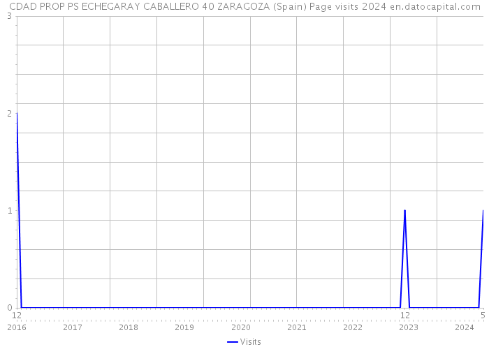 CDAD PROP PS ECHEGARAY CABALLERO 40 ZARAGOZA (Spain) Page visits 2024 