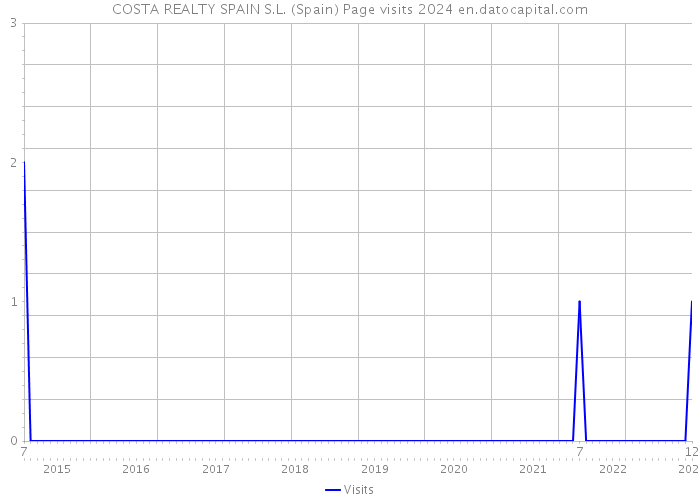 COSTA REALTY SPAIN S.L. (Spain) Page visits 2024 