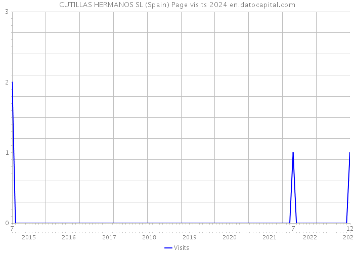 CUTILLAS HERMANOS SL (Spain) Page visits 2024 