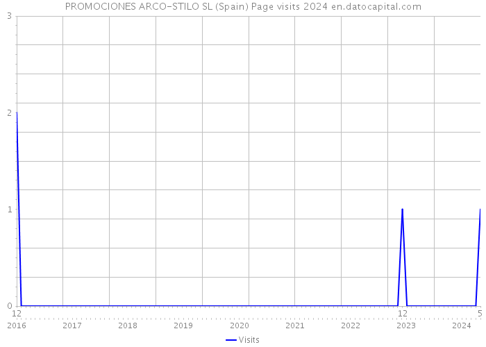 PROMOCIONES ARCO-STILO SL (Spain) Page visits 2024 