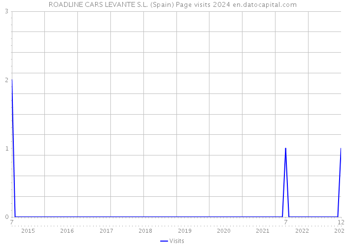 ROADLINE CARS LEVANTE S.L. (Spain) Page visits 2024 