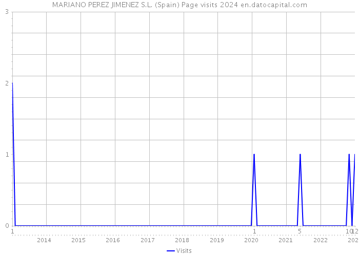 MARIANO PEREZ JIMENEZ S.L. (Spain) Page visits 2024 