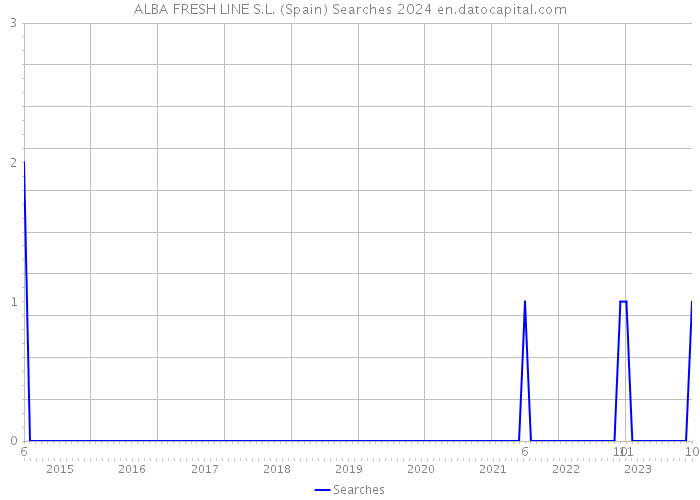 ALBA FRESH LINE S.L. (Spain) Searches 2024 