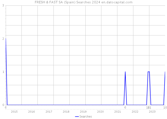 FRESH & FAST SA (Spain) Searches 2024 