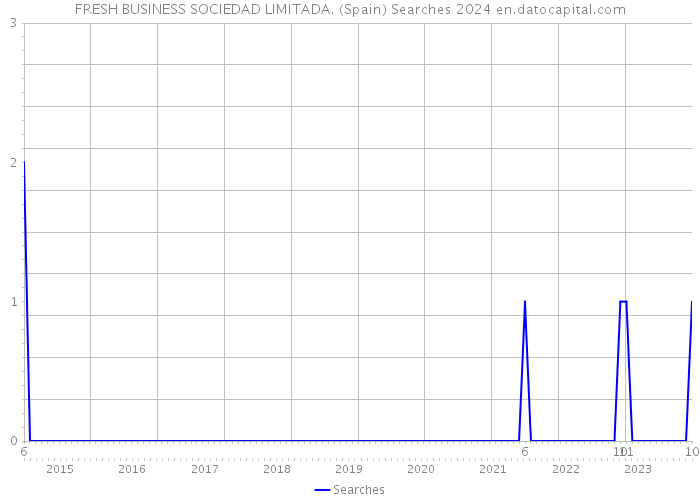 FRESH BUSINESS SOCIEDAD LIMITADA. (Spain) Searches 2024 