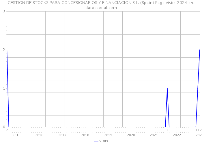 GESTION DE STOCKS PARA CONCESIONARIOS Y FINANCIACION S.L. (Spain) Page visits 2024 