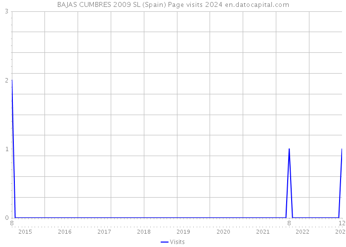 BAJAS CUMBRES 2009 SL (Spain) Page visits 2024 