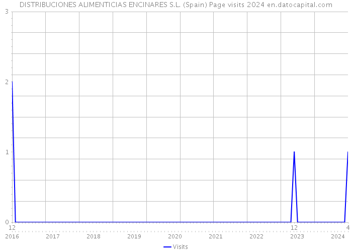 DISTRIBUCIONES ALIMENTICIAS ENCINARES S.L. (Spain) Page visits 2024 