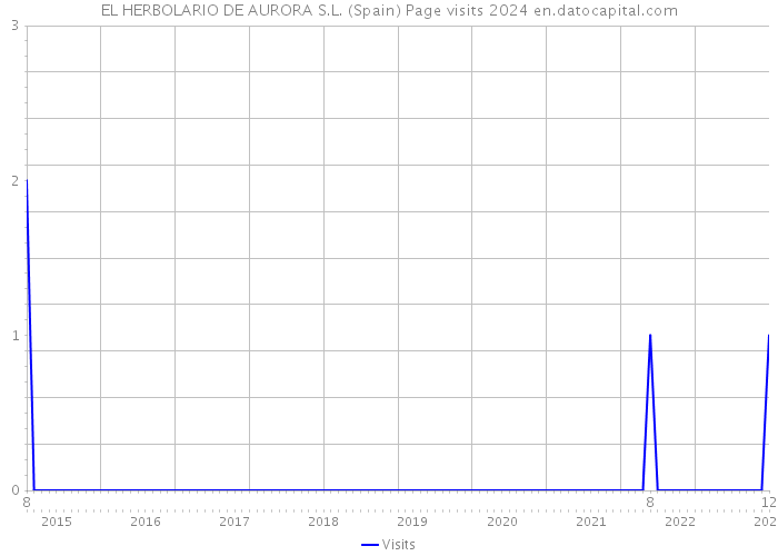 EL HERBOLARIO DE AURORA S.L. (Spain) Page visits 2024 