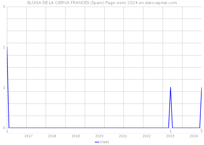 ELOISA DE LA CIERVA FRANCES (Spain) Page visits 2024 