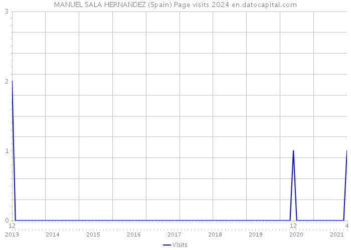 MANUEL SALA HERNANDEZ (Spain) Page visits 2024 