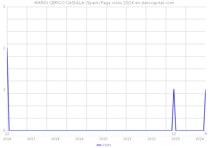 MARIO GERICO GASULLA (Spain) Page visits 2024 