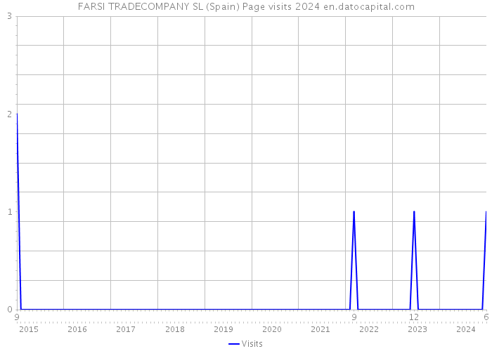 FARSI TRADECOMPANY SL (Spain) Page visits 2024 