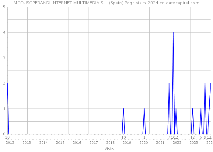 MODUSOPERANDI INTERNET MULTIMEDIA S.L. (Spain) Page visits 2024 