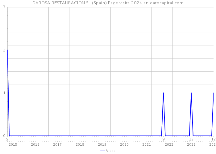 DAROSA RESTAURACION SL (Spain) Page visits 2024 