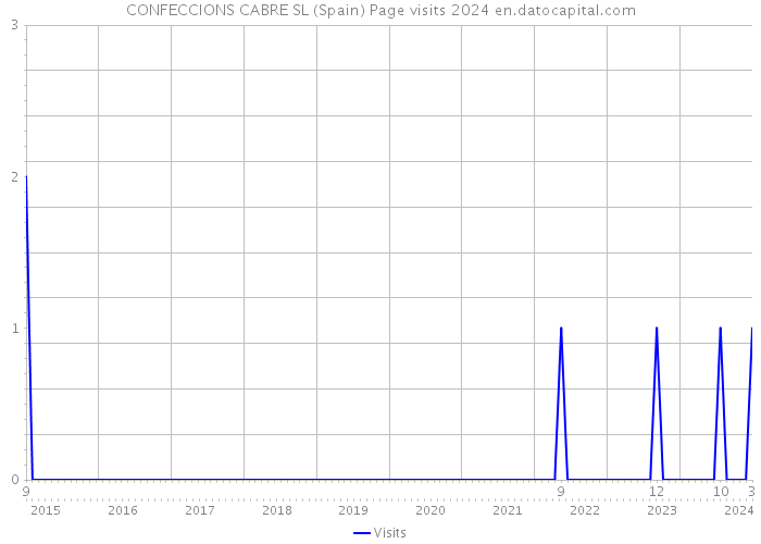 CONFECCIONS CABRE SL (Spain) Page visits 2024 