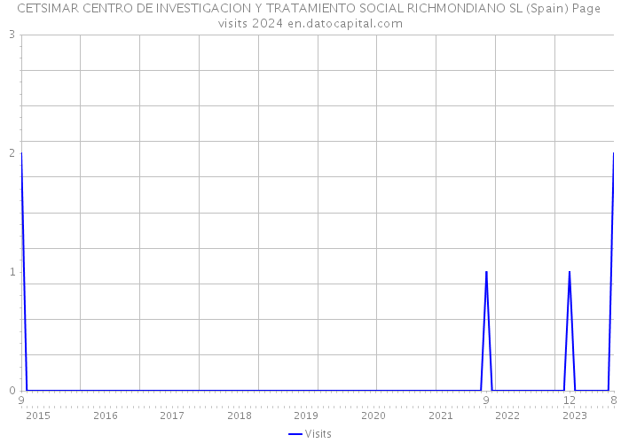 CETSIMAR CENTRO DE INVESTIGACION Y TRATAMIENTO SOCIAL RICHMONDIANO SL (Spain) Page visits 2024 