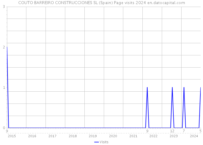COUTO BARREIRO CONSTRUCCIONES SL (Spain) Page visits 2024 