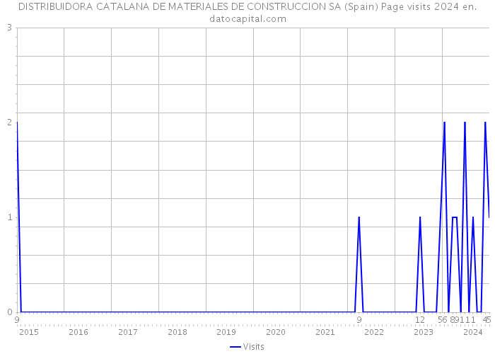 DISTRIBUIDORA CATALANA DE MATERIALES DE CONSTRUCCION SA (Spain) Page visits 2024 