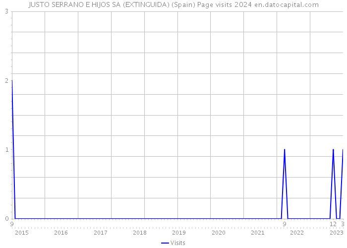 JUSTO SERRANO E HIJOS SA (EXTINGUIDA) (Spain) Page visits 2024 