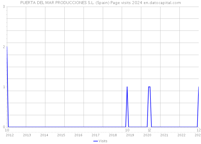 PUERTA DEL MAR PRODUCCIONES S.L. (Spain) Page visits 2024 