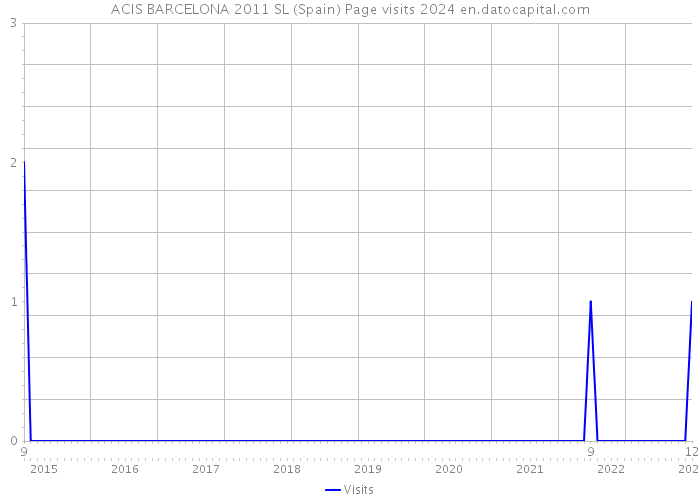 ACIS BARCELONA 2011 SL (Spain) Page visits 2024 