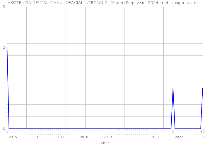 ASISTENCIA DENTAL Y MAXILOFACIAL INTEGRAL SL (Spain) Page visits 2024 