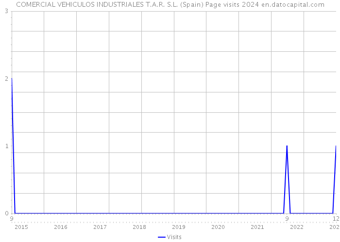 COMERCIAL VEHICULOS INDUSTRIALES T.A.R. S.L. (Spain) Page visits 2024 