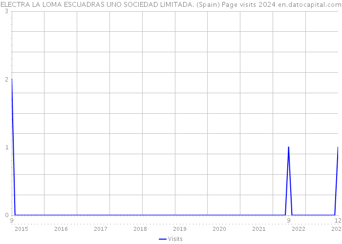 ELECTRA LA LOMA ESCUADRAS UNO SOCIEDAD LIMITADA. (Spain) Page visits 2024 
