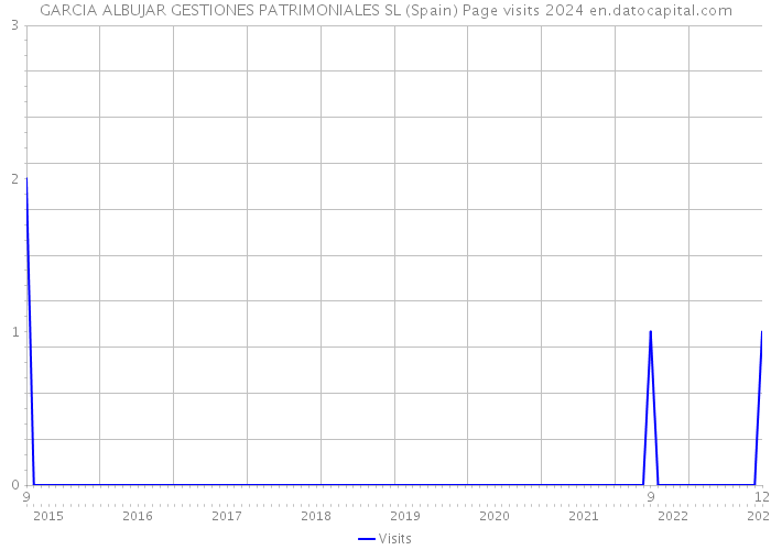 GARCIA ALBUJAR GESTIONES PATRIMONIALES SL (Spain) Page visits 2024 