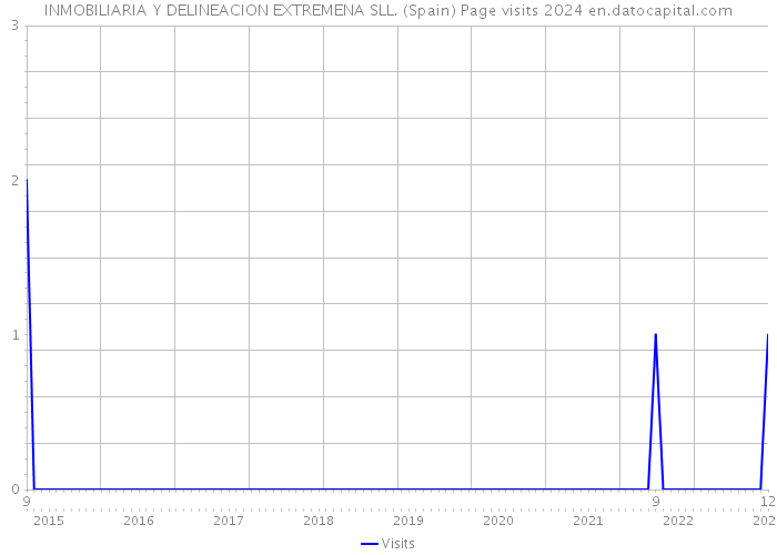 INMOBILIARIA Y DELINEACION EXTREMENA SLL. (Spain) Page visits 2024 